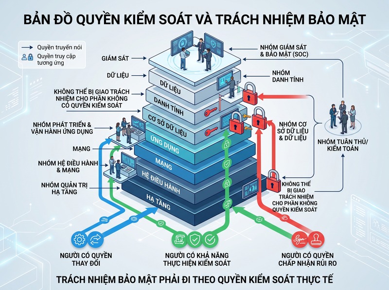 Phân định trách nhiệm bảo mật hệ thống khi nhiều bên cùng quản lý